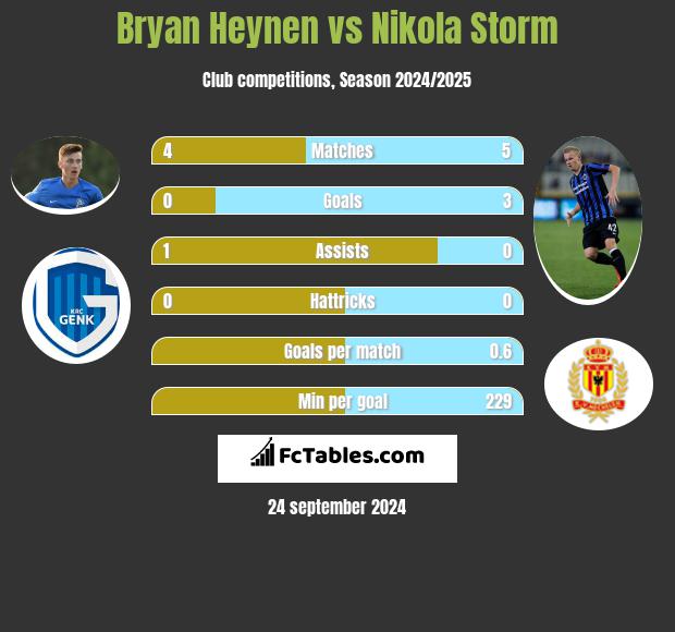 Bryan Heynen vs Nikola Storm h2h player stats