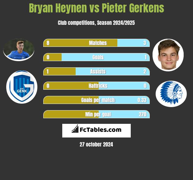 Bryan Heynen vs Pieter Gerkens h2h player stats