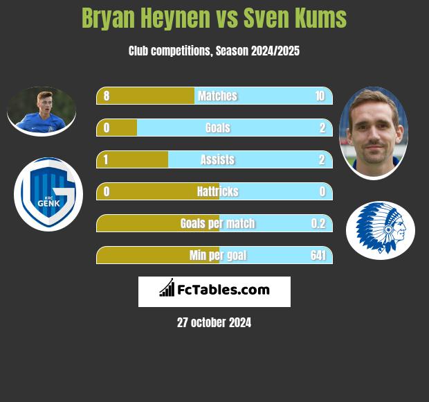 Bryan Heynen vs Sven Kums h2h player stats