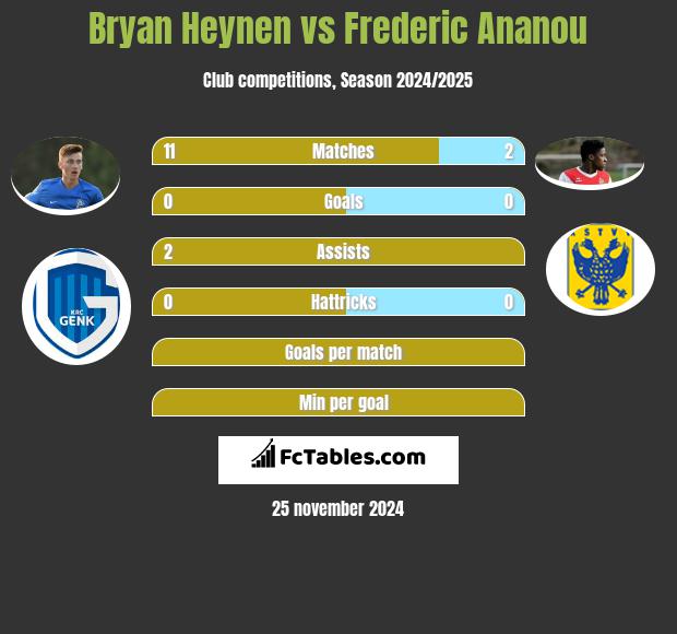 Bryan Heynen vs Frederic Ananou h2h player stats