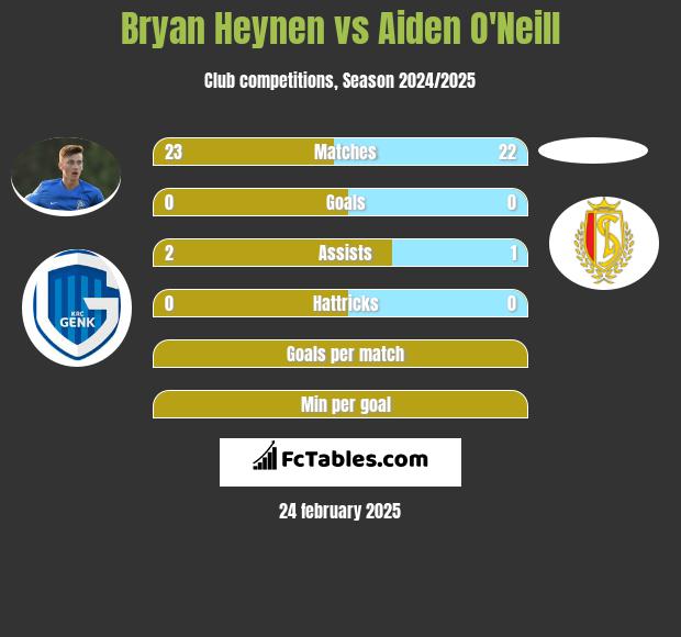 Bryan Heynen vs Aiden O'Neill h2h player stats