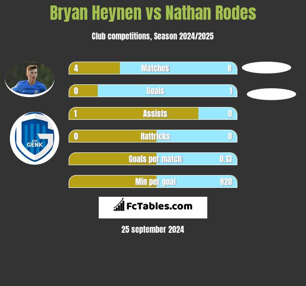 Bryan Heynen vs Nathan Rodes h2h player stats