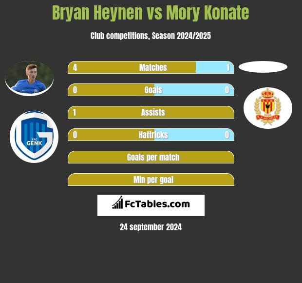 Bryan Heynen vs Mory Konate h2h player stats