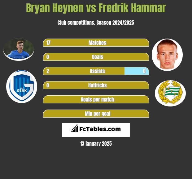 Bryan Heynen vs Fredrik Hammar h2h player stats