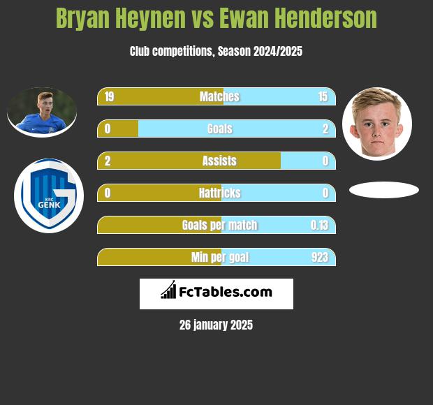 Bryan Heynen vs Ewan Henderson h2h player stats