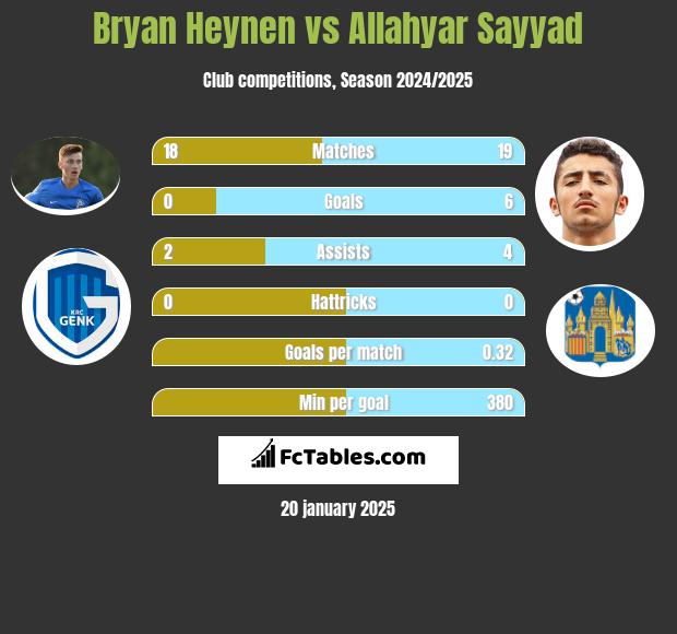 Bryan Heynen vs Allahyar Sayyad h2h player stats