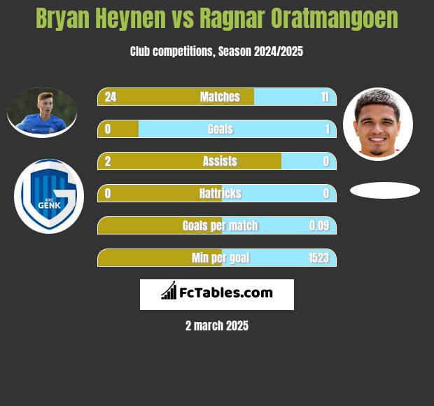 Bryan Heynen vs Ragnar Oratmangoen h2h player stats