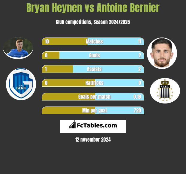 Bryan Heynen vs Antoine Bernier h2h player stats