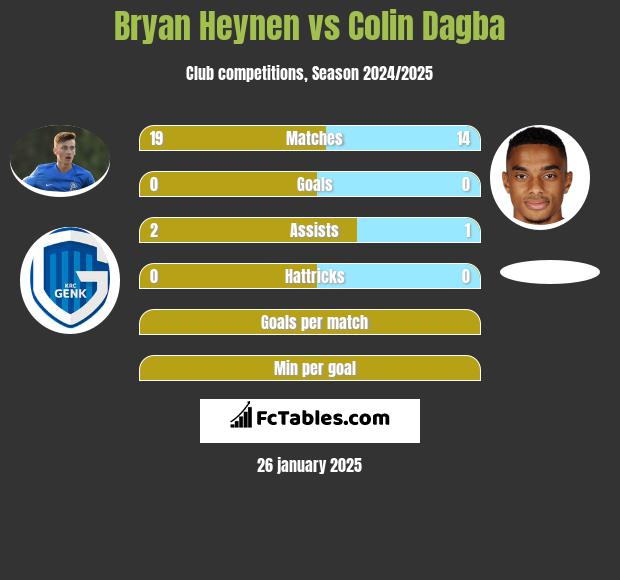 Bryan Heynen vs Colin Dagba h2h player stats