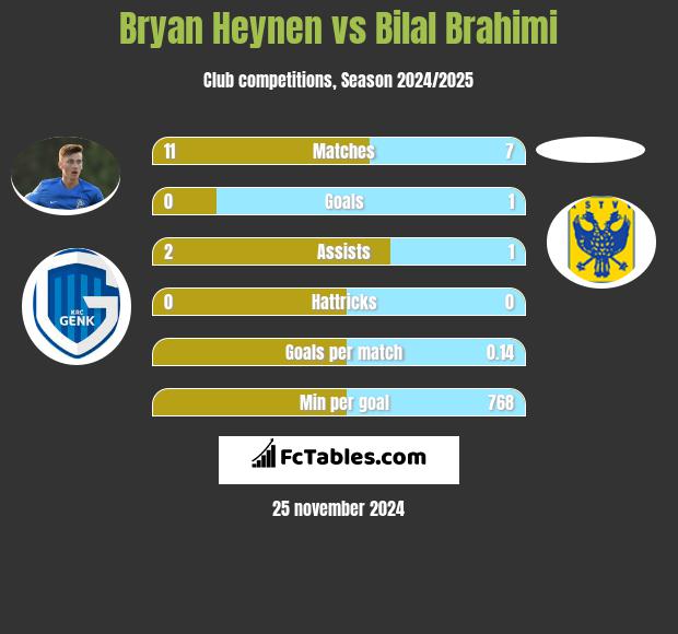 Bryan Heynen vs Bilal Brahimi h2h player stats