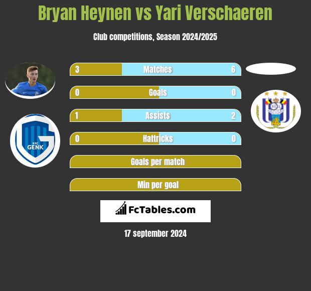 Bryan Heynen vs Yari Verschaeren h2h player stats