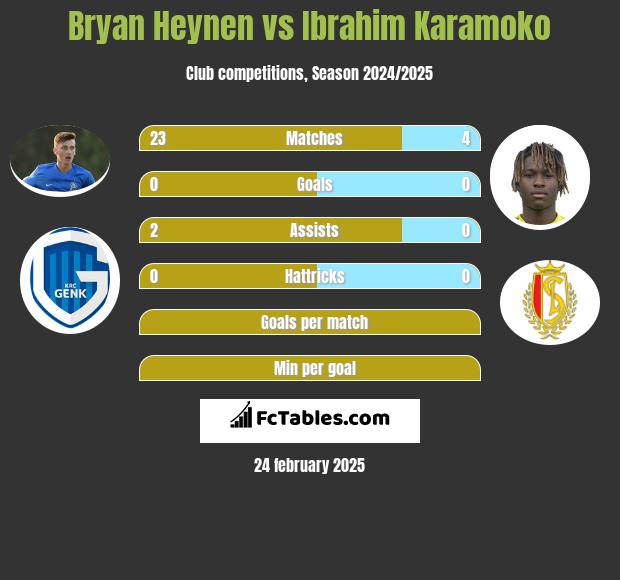 Bryan Heynen vs Ibrahim Karamoko h2h player stats