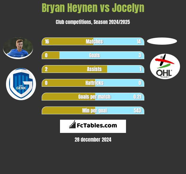 Bryan Heynen vs Jocelyn h2h player stats