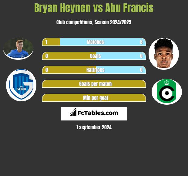 Bryan Heynen vs Abu Francis h2h player stats