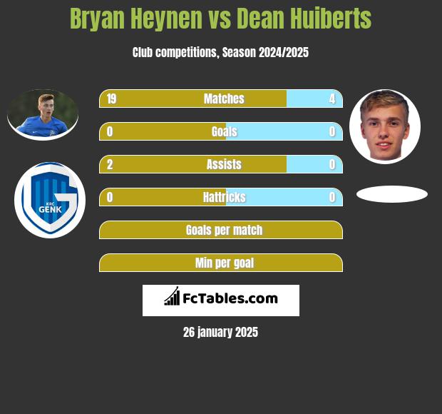 Bryan Heynen vs Dean Huiberts h2h player stats