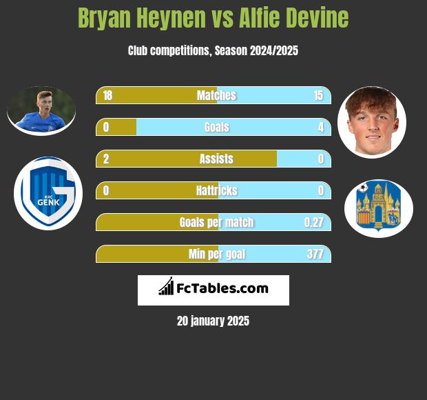 Bryan Heynen vs Alfie Devine h2h player stats