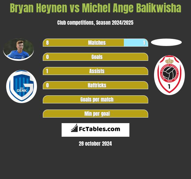 Bryan Heynen vs Michel Ange Balikwisha h2h player stats