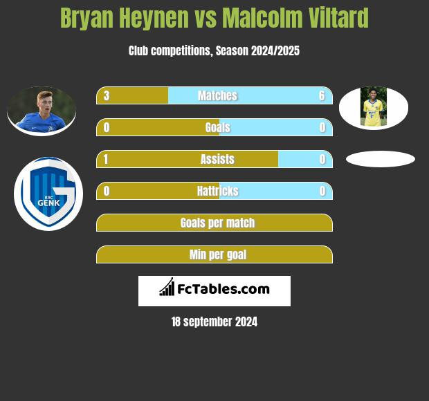 Bryan Heynen vs Malcolm Viltard h2h player stats