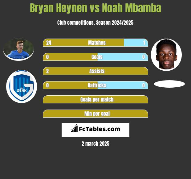 Bryan Heynen vs Noah Mbamba h2h player stats