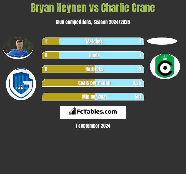 Bryan Heynen vs Charlie Crane h2h player stats