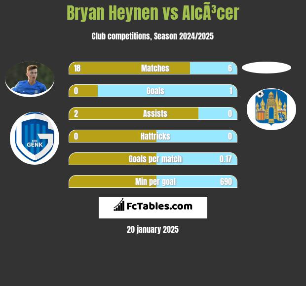 Bryan Heynen vs AlcÃ³cer h2h player stats