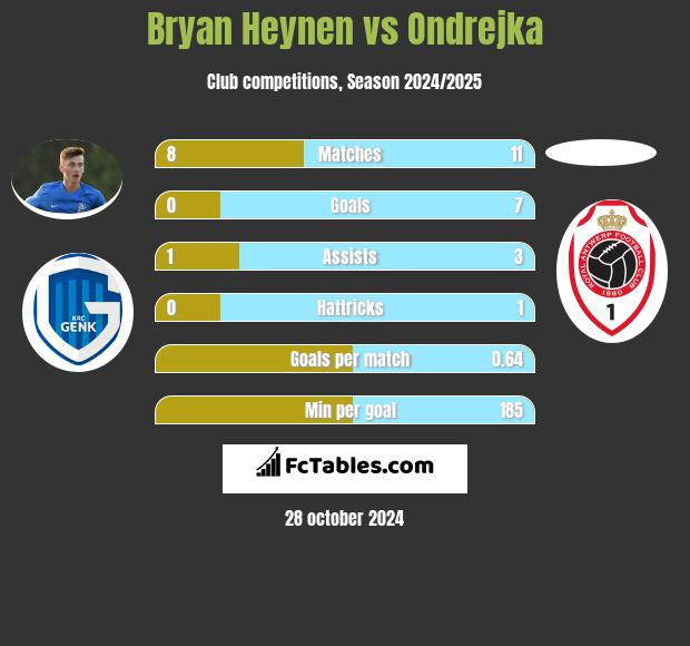 Bryan Heynen vs Ondrejka h2h player stats