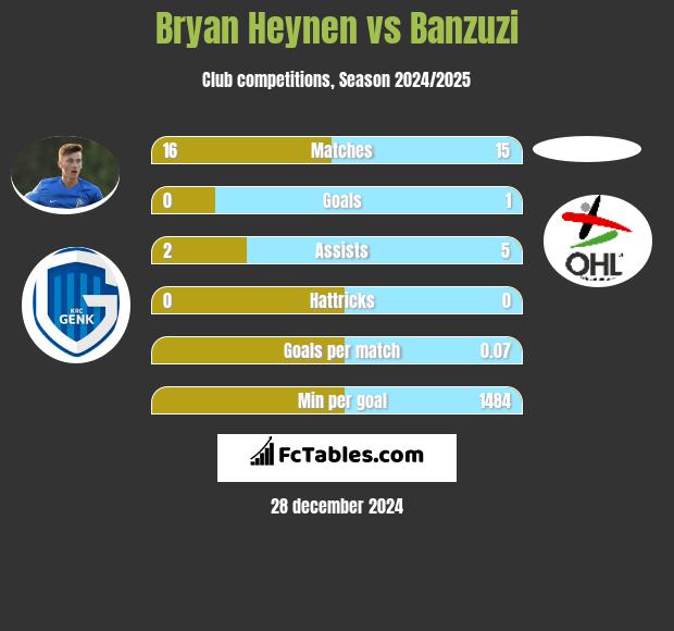 Bryan Heynen vs Banzuzi h2h player stats