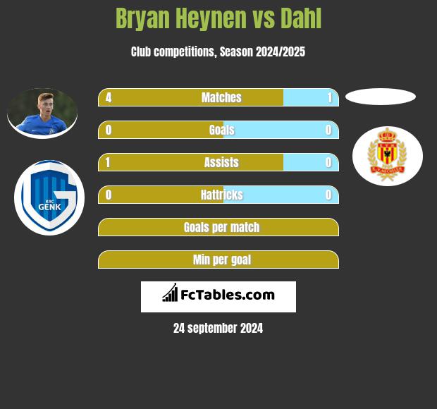 Bryan Heynen vs Dahl h2h player stats