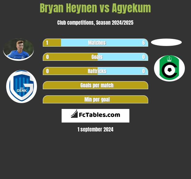 Bryan Heynen vs Agyekum h2h player stats