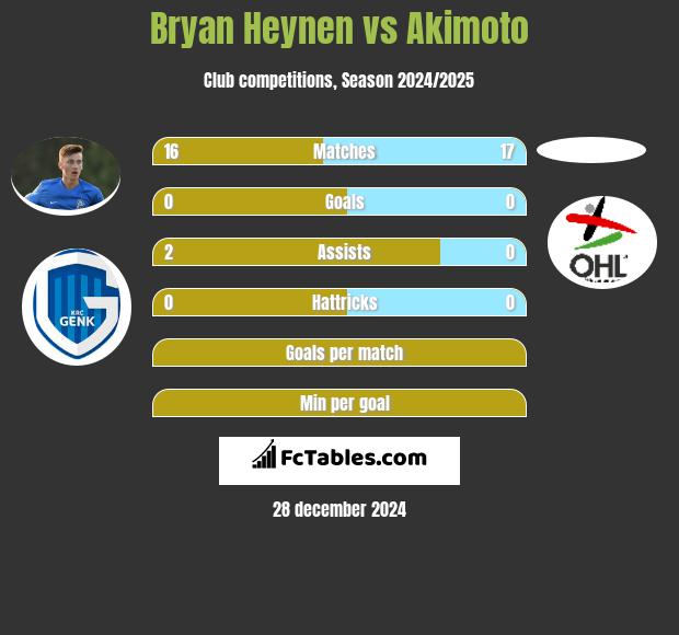 Bryan Heynen vs Akimoto h2h player stats