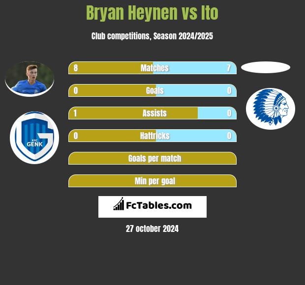 Bryan Heynen vs Ito h2h player stats