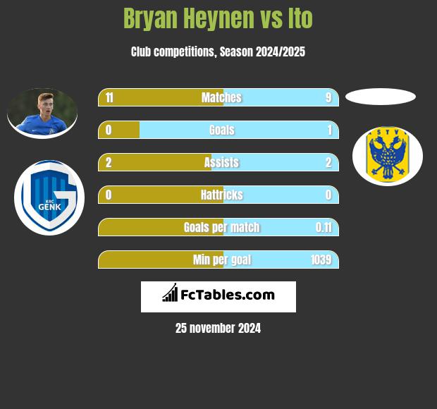 Bryan Heynen vs Ito h2h player stats