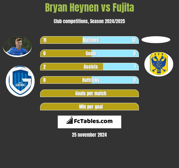 Bryan Heynen vs Fujita h2h player stats