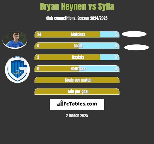 Bryan Heynen vs Sylla h2h player stats