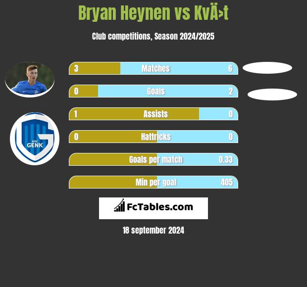 Bryan Heynen vs KvÄ›t h2h player stats