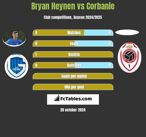 Bryan Heynen vs Corbanie h2h player stats