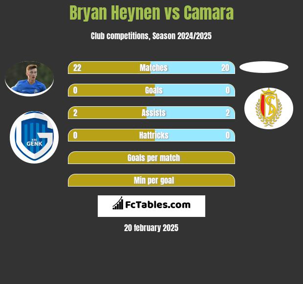 Bryan Heynen vs Camara h2h player stats