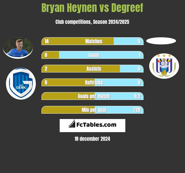 Bryan Heynen vs Degreef h2h player stats