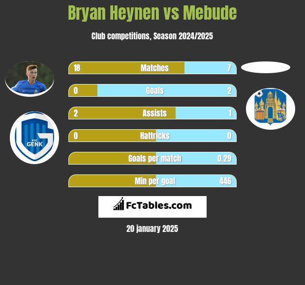 Bryan Heynen vs Mebude h2h player stats