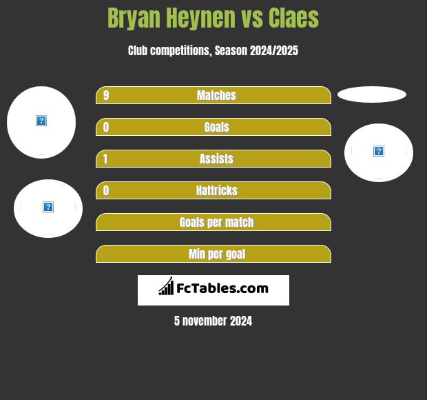 Bryan Heynen vs Claes h2h player stats