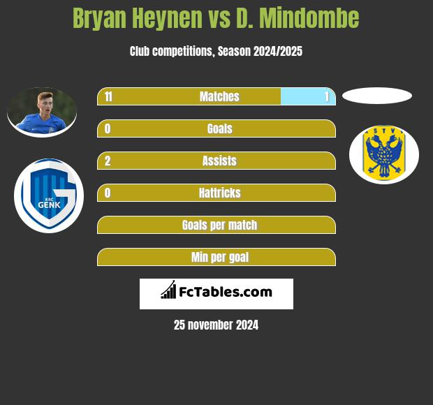 Bryan Heynen vs D. Mindombe h2h player stats