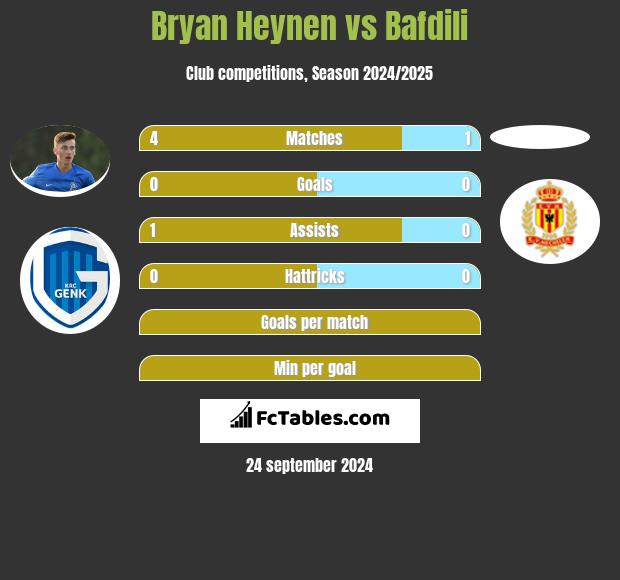 Bryan Heynen vs Bafdili h2h player stats