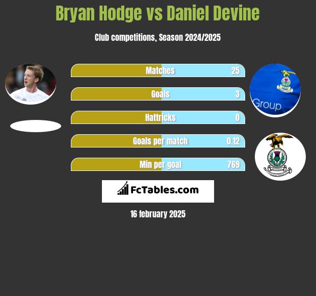 Bryan Hodge vs Daniel Devine h2h player stats