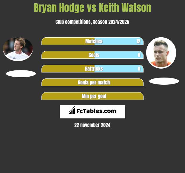 Bryan Hodge vs Keith Watson h2h player stats