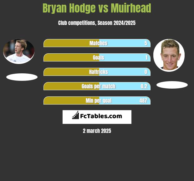 Bryan Hodge vs Muirhead h2h player stats