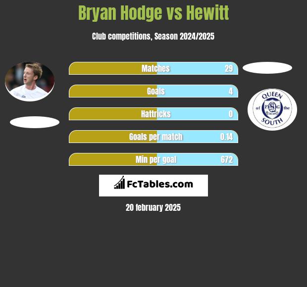 Bryan Hodge vs Hewitt h2h player stats