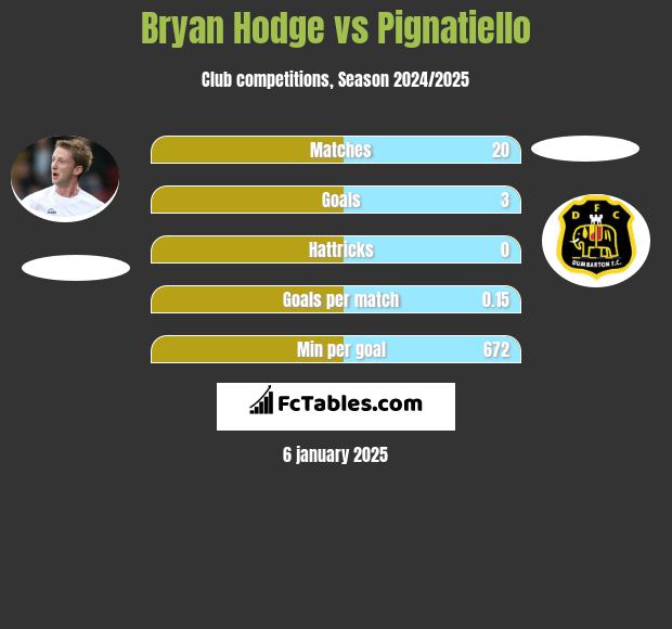 Bryan Hodge vs Pignatiello h2h player stats