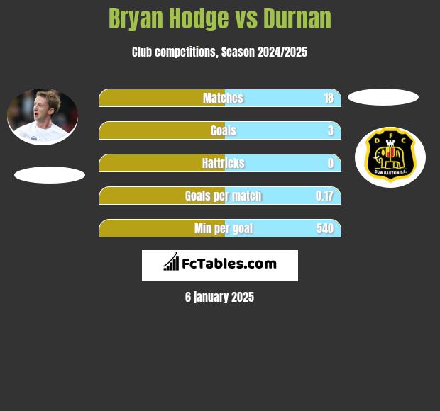 Bryan Hodge vs Durnan h2h player stats