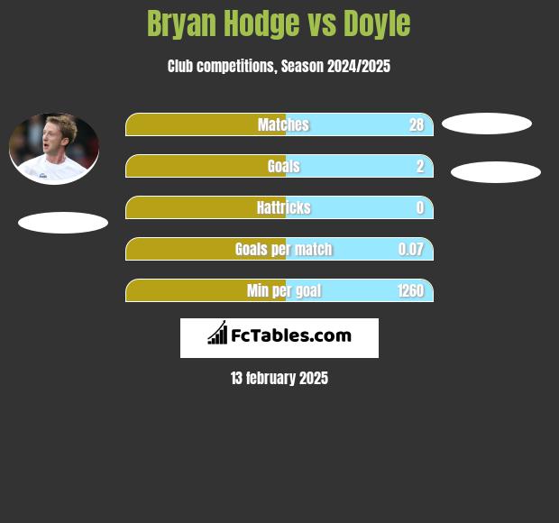 Bryan Hodge vs Doyle h2h player stats