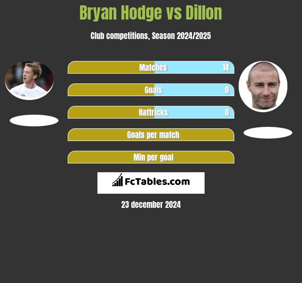 Bryan Hodge vs Dillon h2h player stats